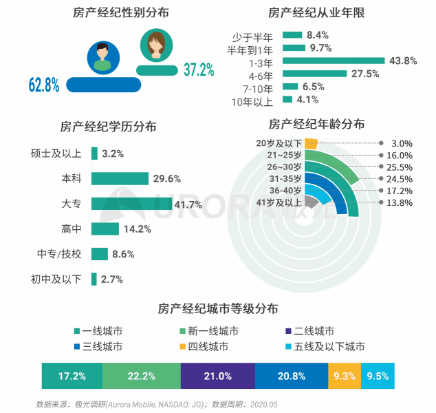 極光：房產(chǎn)經(jīng)紀(jì)為隱性高負(fù)荷工作人群，94%每周休息不超過(guò)一天