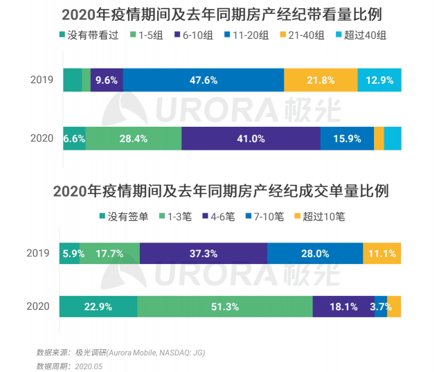 極光：房產(chǎn)經(jīng)紀(jì)為隱性高負(fù)荷工作人群，94%每周休息不超過(guò)一天