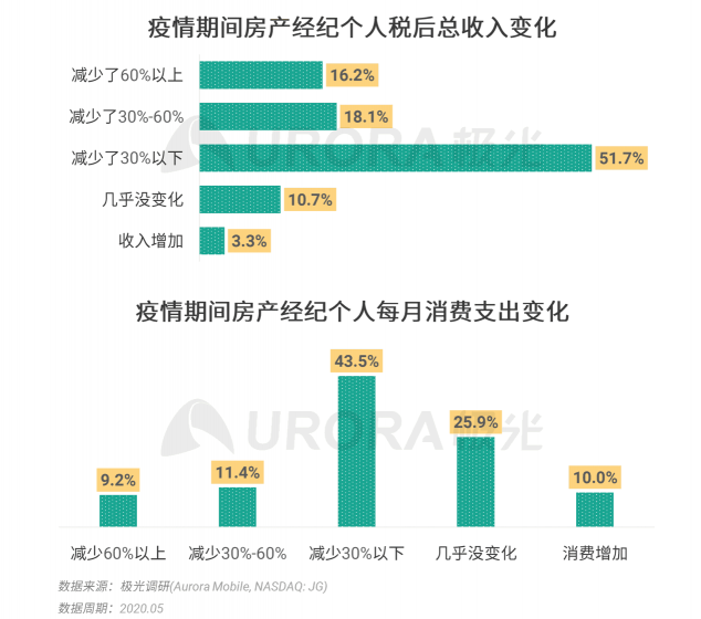 極光：房產(chǎn)經(jīng)紀(jì)為隱性高負(fù)荷工作人群，94%每周休息不超過(guò)一天