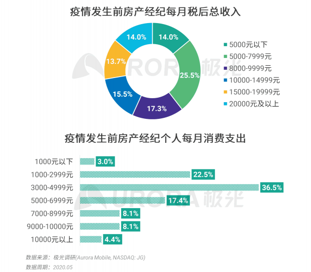 極光：房產(chǎn)經(jīng)紀(jì)為隱性高負(fù)荷工作人群，94%每周休息不超過(guò)一天