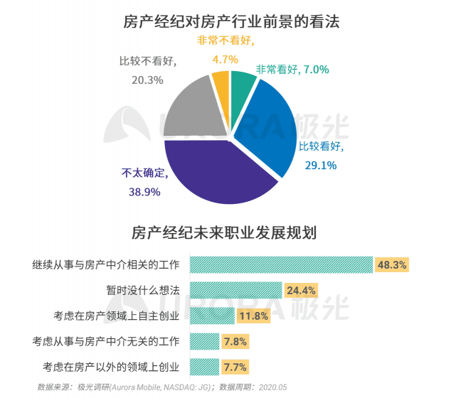 極光：房產(chǎn)經(jīng)紀(jì)為隱性高負(fù)荷工作人群，94%每周休息不超過(guò)一天