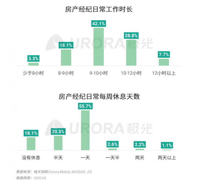 極光：房產(chǎn)經(jīng)紀(jì)為隱性高負(fù)荷工作人群，94%每周休息不超過(guò)一天