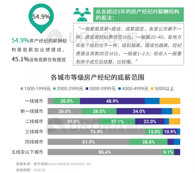 極光：房產(chǎn)經(jīng)紀(jì)為隱性高負(fù)荷工作人群，94%每周休息不超過(guò)一天