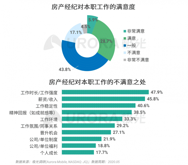 極光：房產(chǎn)經(jīng)紀(jì)為隱性高負(fù)荷工作人群，94%每周休息不超過(guò)一天
