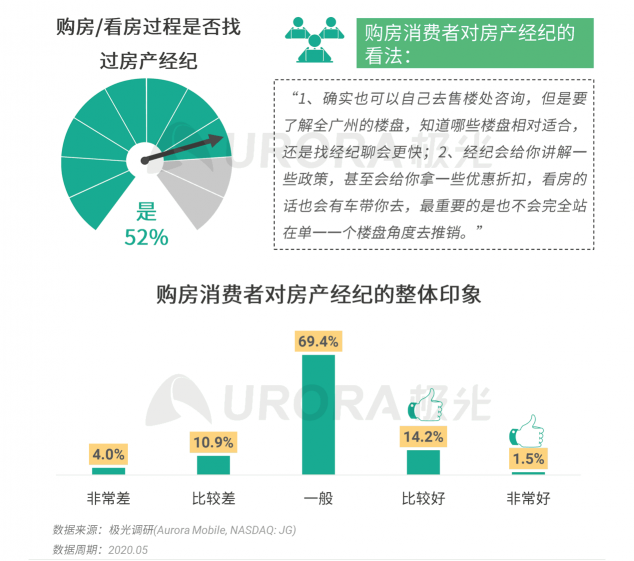 極光：房產(chǎn)經(jīng)紀(jì)為隱性高負(fù)荷工作人群，94%每周休息不超過(guò)一天