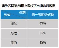 空調(diào)新國(guó)標(biāo)來了庫存怎么辦？海爾新一級(jí)空調(diào)份額近半數(shù)