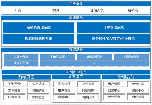 契約鎖電子簽章，實(shí)現(xiàn)經(jīng)銷商文件線上簽，供貨效率更快一步