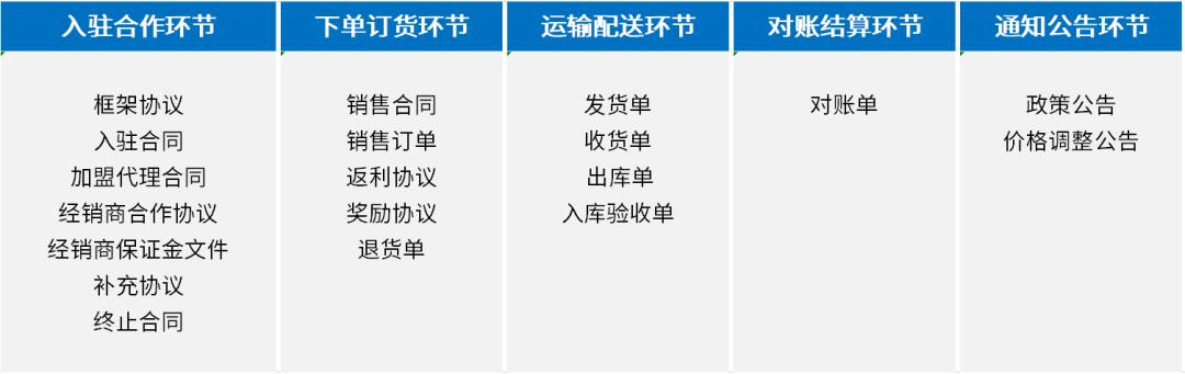 契約鎖電子簽章，實(shí)現(xiàn)經(jīng)銷商文件線上簽，供貨效率更快一步