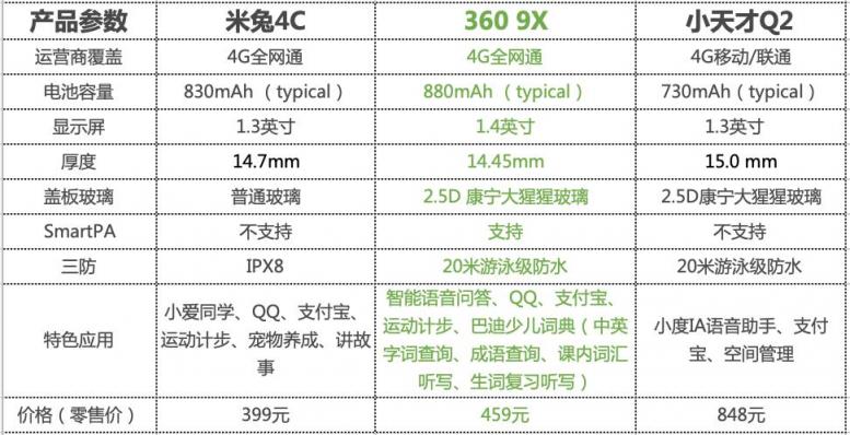 家有“小惡魔”必備！360 9X、小天才Q2、米兔4C兒童手表哪家強(qiáng)？