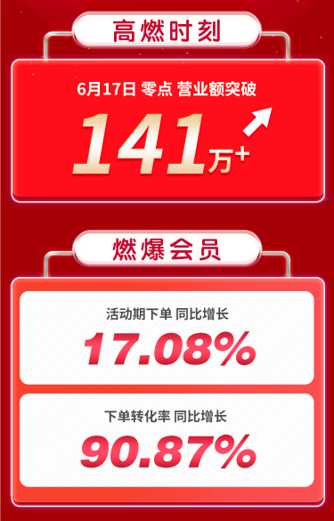 乘風破浪，火力全開！甄會選618戰(zhàn)報：轉(zhuǎn)化率同比增長90%