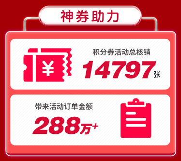 乘風破浪，火力全開！甄會選618戰(zhàn)報：轉(zhuǎn)化率同比增長90%