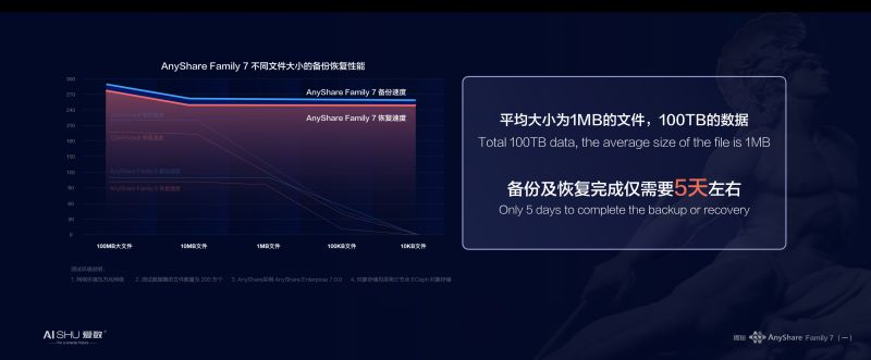 釋放海量非結(jié)構(gòu)化數(shù)據(jù)潛能，愛(ài)數(shù)AnyShare Family 7技術(shù)探索之旅揭秘