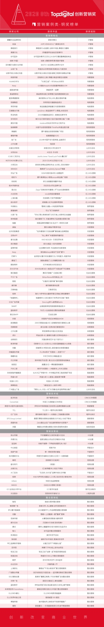2020第八屆TopDigital創(chuàng)新營銷案例獎榜單公布！