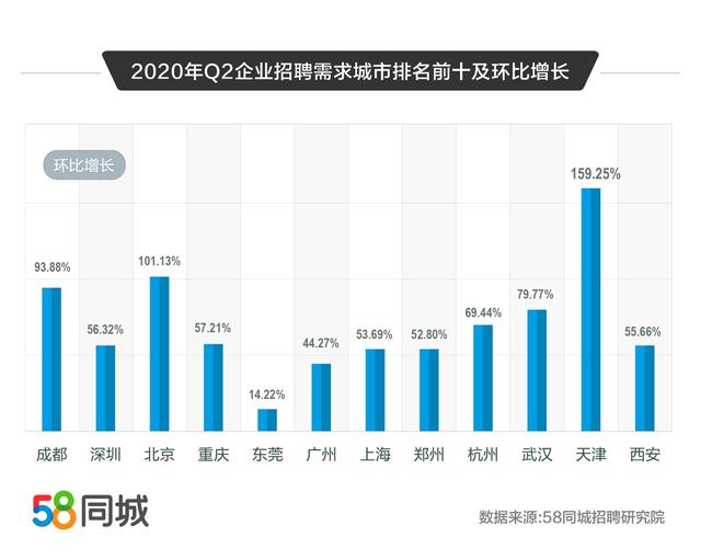 58同城解碼2020二季度人才流動(dòng)趨勢：普工/技工招聘求職需求大、銷售平均月薪10338元