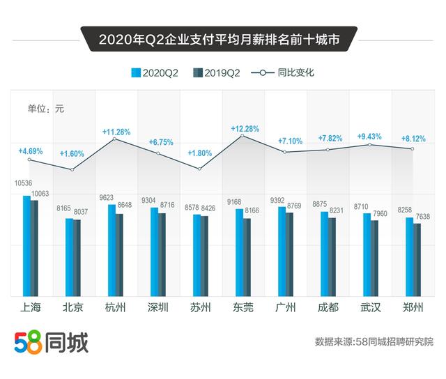 58同城解碼2020二季度人才流動(dòng)趨勢：普工/技工招聘求職需求大、銷售平均月薪10338元