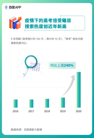 高考期間DUA飆升103.5倍，教育類百度智能小程序曬出亮眼成績單
