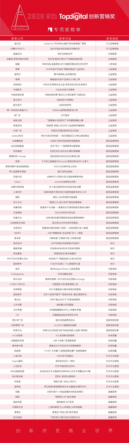 2020第八屆TopDigital創(chuàng)新營銷專項獎榜單公布！