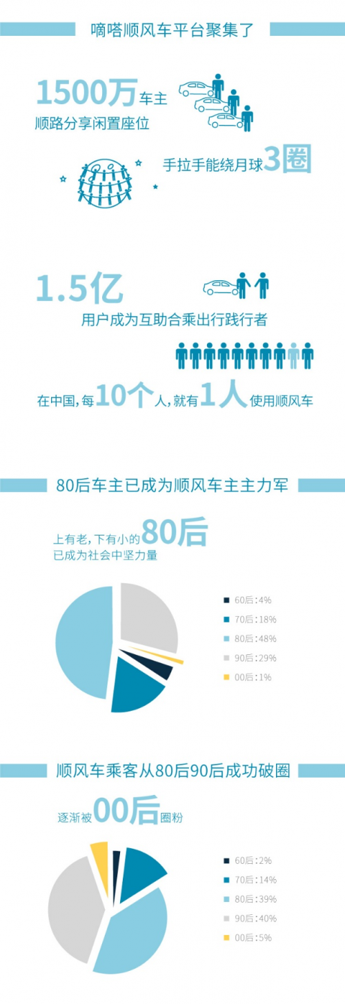 人民數(shù)據(jù)聯(lián)合嘀嗒順風車首次公布2019年順風車與城市發(fā)展大數(shù)據(jù)