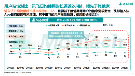 訊飛輸入法日均“開掛”2小時？輸入法報告為你解密