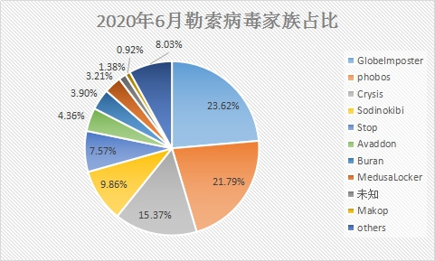 6月疑似迎來“牛市”？新型勒索病毒層出不窮，感染態(tài)勢持續(xù)走高