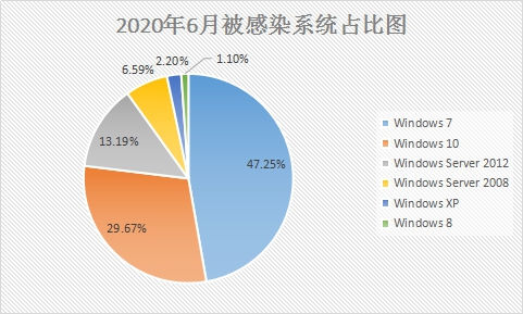 6月疑似迎來“牛市”？新型勒索病毒層出不窮，感染態(tài)勢持續(xù)走高