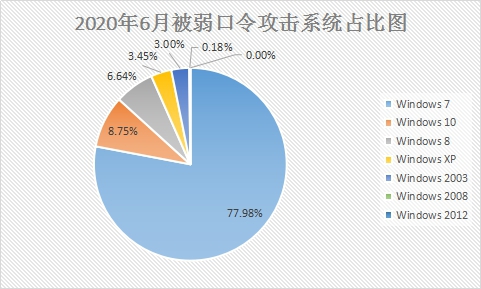 6月疑似迎來“牛市”？新型勒索病毒層出不窮，感染態(tài)勢持續(xù)走高