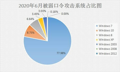 6月疑似迎來“牛市”？新型勒索病毒層出不窮，感染態(tài)勢持續(xù)走高