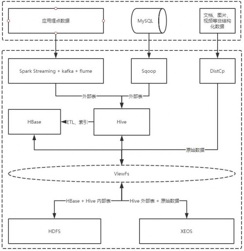Hadoop大數(shù)據(jù)存算分離下，XSKY星辰天合如何解決新舊存儲(chǔ)共存
