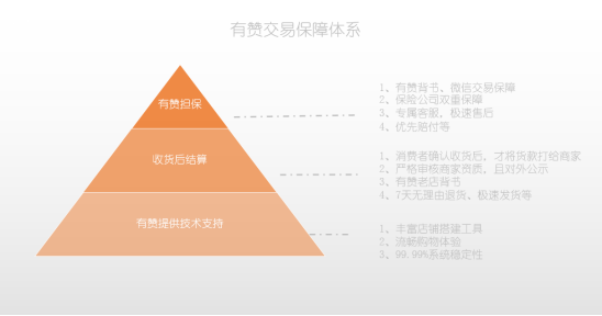 3個(gè)月為上億筆訂單提供交易保障，有贊擔(dān)保為微信消費(fèi)護(hù)航