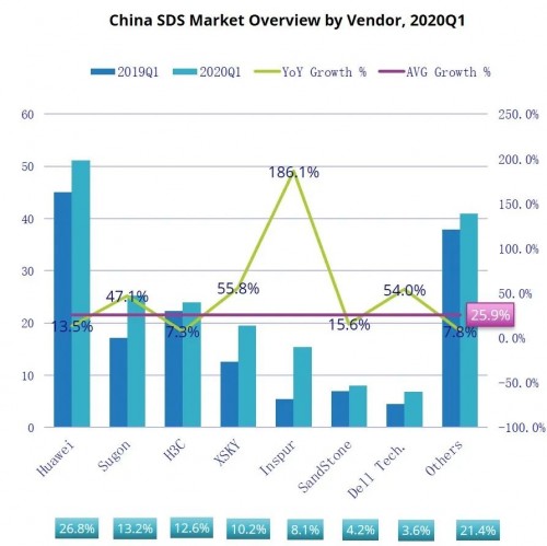 IDC Q1報告：軟件定義存儲逆勢增長25.9%，XSKY成為主要驅(qū)動力