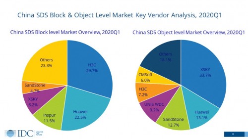 IDC Q1報告：軟件定義存儲逆勢增長25.9%，XSKY成為主要驅(qū)動力