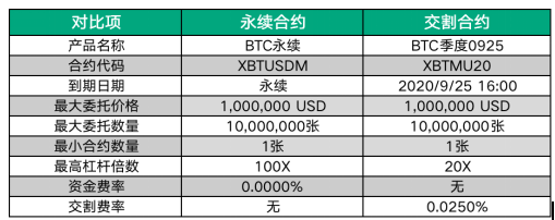 交割合約VS永續(xù)合約，究竟有何區(qū)別？