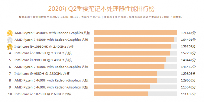 魯大師Q2季度PC硬件排行：Intel十代酷睿初入戰(zhàn)局，最受歡迎CPU是它！