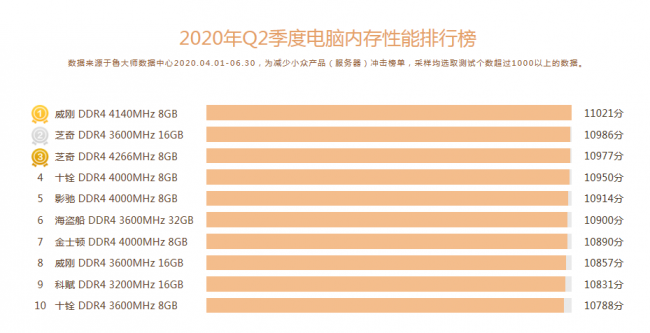 魯大師Q2季度PC硬件排行：Intel十代酷睿初入戰(zhàn)局，最受歡迎CPU是它！