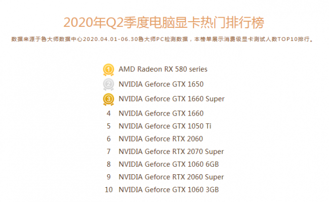 魯大師Q2季度PC硬件排行：Intel十代酷睿初入戰(zhàn)局，最受歡迎CPU是它！