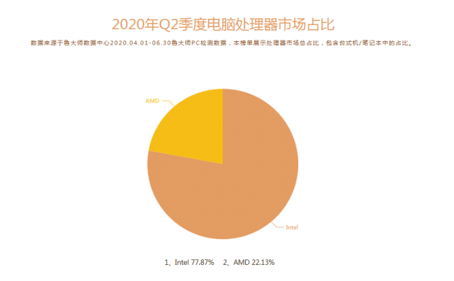 魯大師Q2季度PC硬件排行：Intel十代酷睿初入戰(zhàn)局，最受歡迎CPU是它！