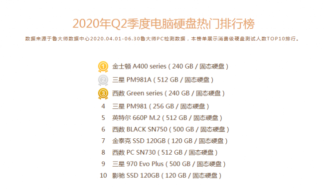 魯大師Q2季度PC硬件排行：Intel十代酷睿初入戰(zhàn)局，最受歡迎CPU是它！