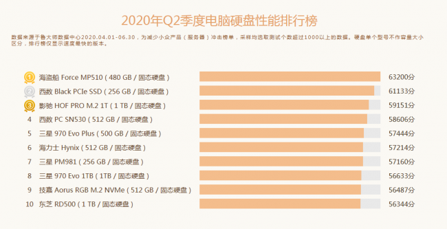 魯大師Q2季度PC硬件排行：Intel十代酷睿初入戰(zhàn)局，最受歡迎CPU是它！