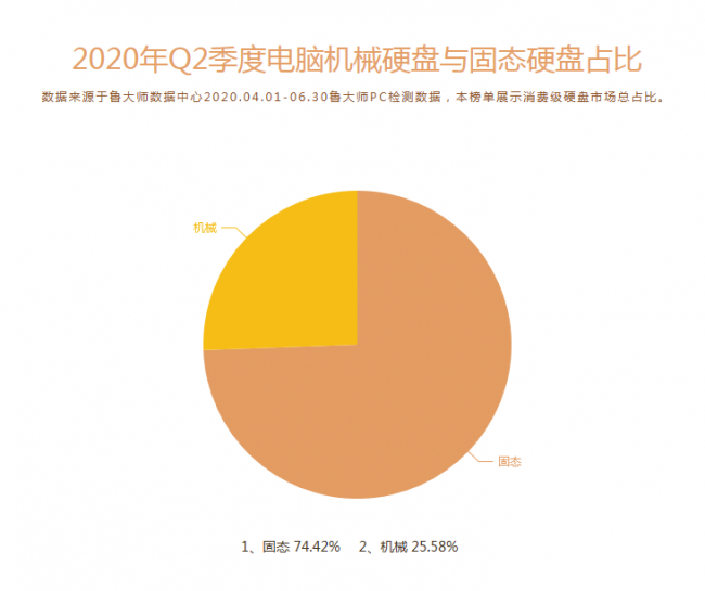 魯大師Q2季度PC硬件排行：Intel十代酷睿初入戰(zhàn)局，最受歡迎CPU是它！