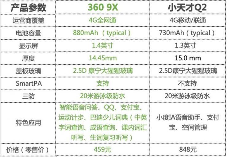 360兒童手表9X、小天才Q2，究竟哪一款才是通話手表的王者？