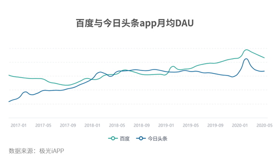 矛與盾之爭，百度的信息流與頭條的搜索引擎