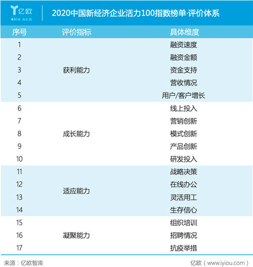 2020中國新經(jīng)濟企業(yè)活力100指數(shù)榜單征集