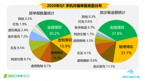 網(wǎng)絡(luò)借貸詐騙層出不窮 360手機衛(wèi)士呼吁行業(yè)協(xié)同對抗