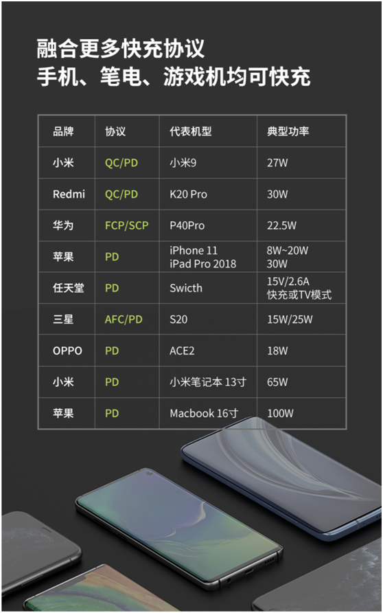 閃極發(fā)布100W 氮化鎵四口充電器，多路同時(shí)高效快充，適配更多場(chǎng)景