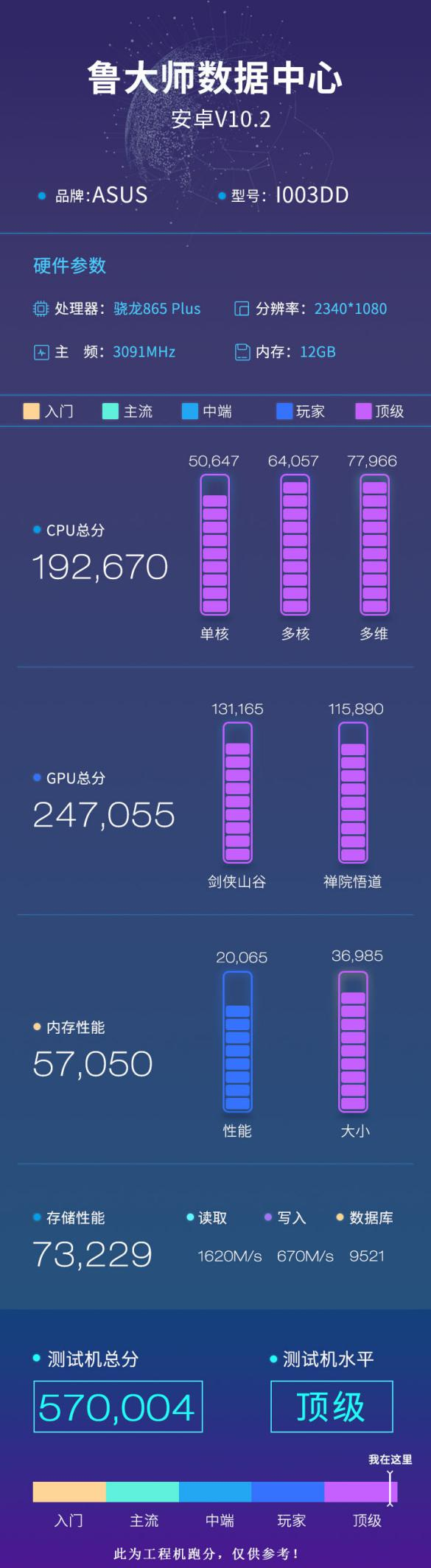 驍龍865 Plus魯大師跑分曝光：華碩ROG 3 vs 聯(lián)想拯救者誰更強(qiáng)？