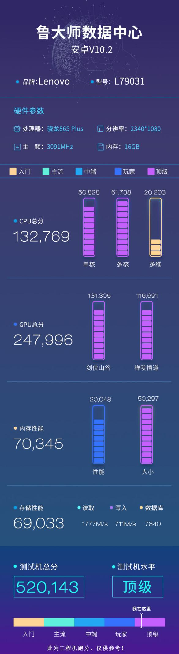 驍龍865 Plus魯大師跑分曝光：華碩ROG 3 vs 聯(lián)想拯救者誰更強(qiáng)？