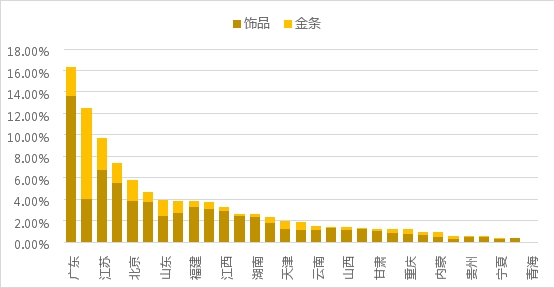 疫情常態(tài)化下的線上黃金回購研究：初具規(guī)模，價值彰顯