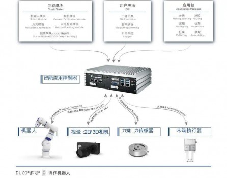 新松協(xié)作機(jī)器人在檢測(cè)領(lǐng)域提效，全靠這個(gè)“機(jī)器人大腦