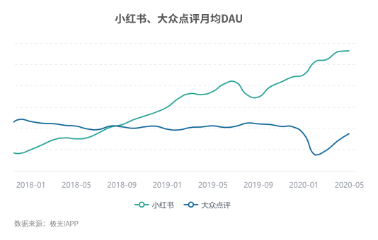 小紅書解封之后再起飛，生活分享是一門好生意