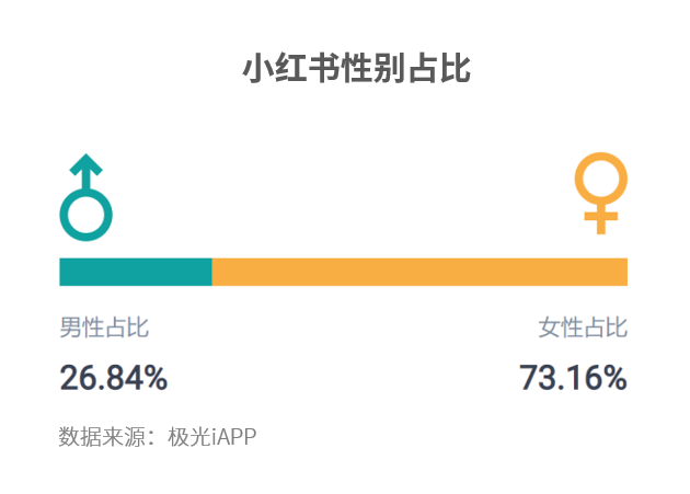 小紅書解封之后再起飛，生活分享是一門好生意